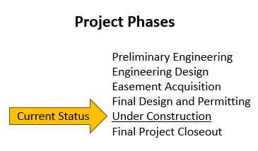 current phases